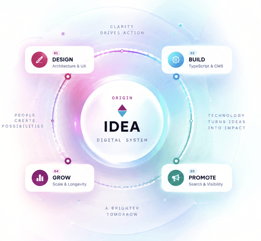 Santechidea Digital System Architecture: 01 Design, 02 Build, 03 Promote, 04 Grow surrounding Idea Origin